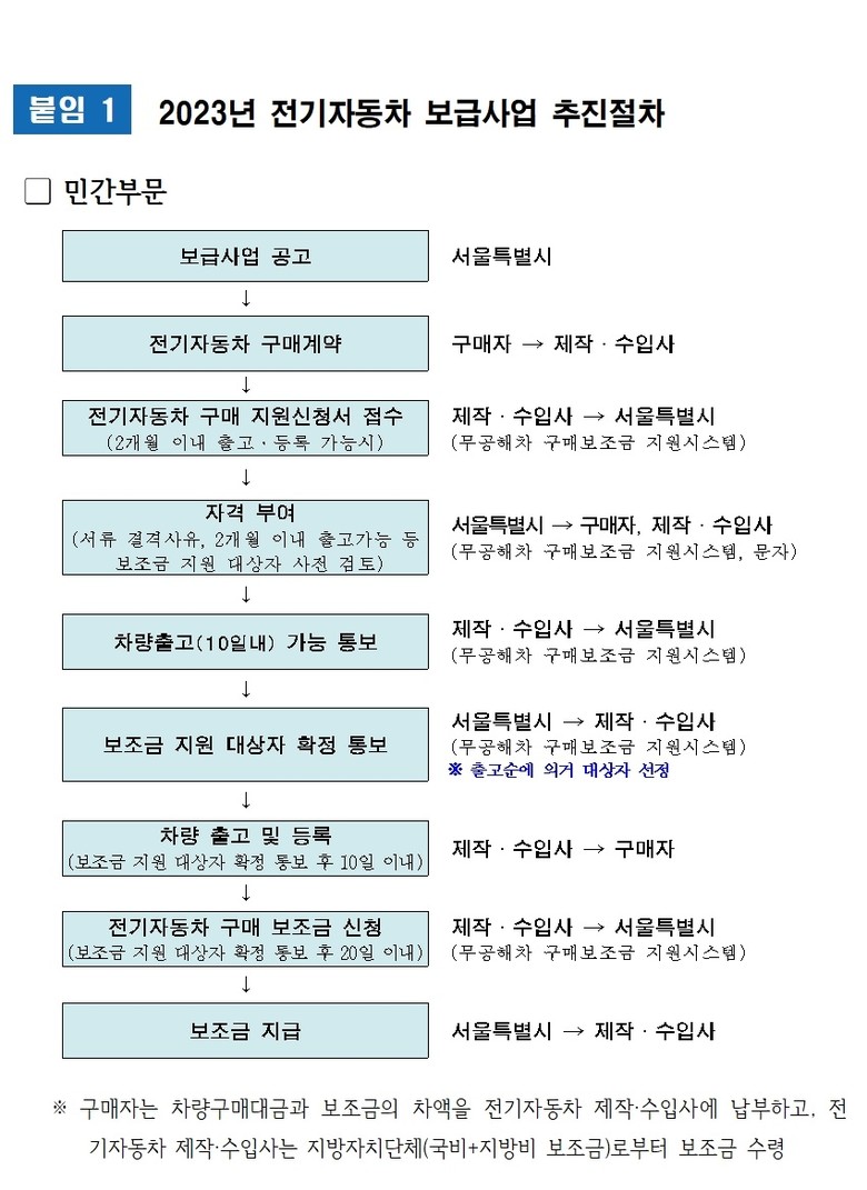 서울시, 전기차 보조금 신청하세요…7일부터 하반기 접수 시작