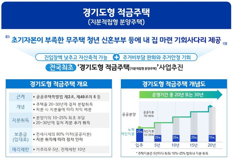 전국최초 적금주택 추진 중인 경기도,...