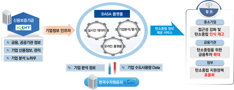 수자원공사, 신용보증기금과 데이터 융...