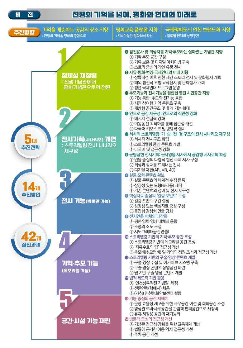인천상륙작전기념관 리뉴얼 방안 제시....