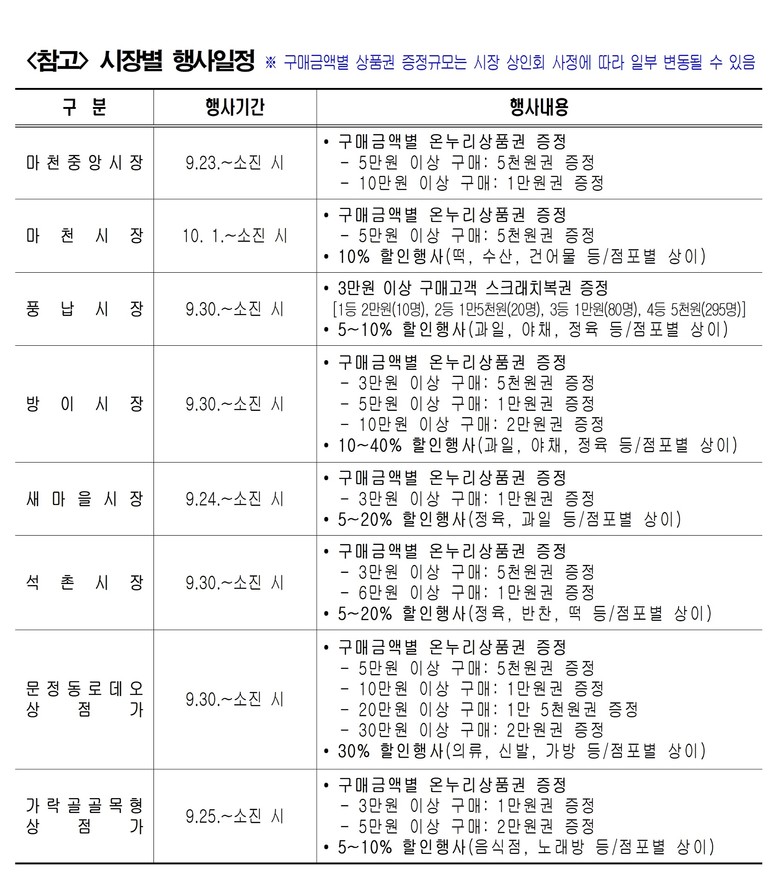 송파구, 전통시장·상점가 8곳서  추...