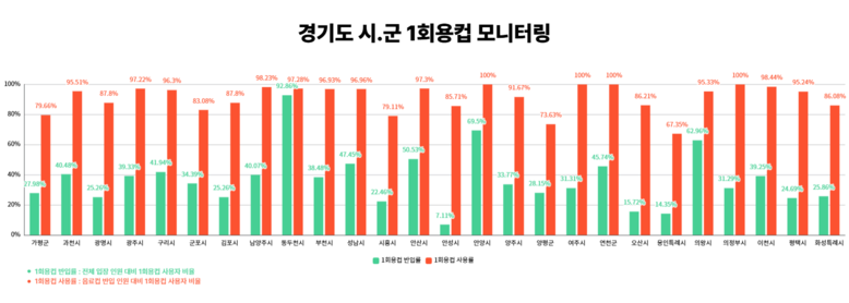 경기도 시·군청 공무원 10명 중 9...