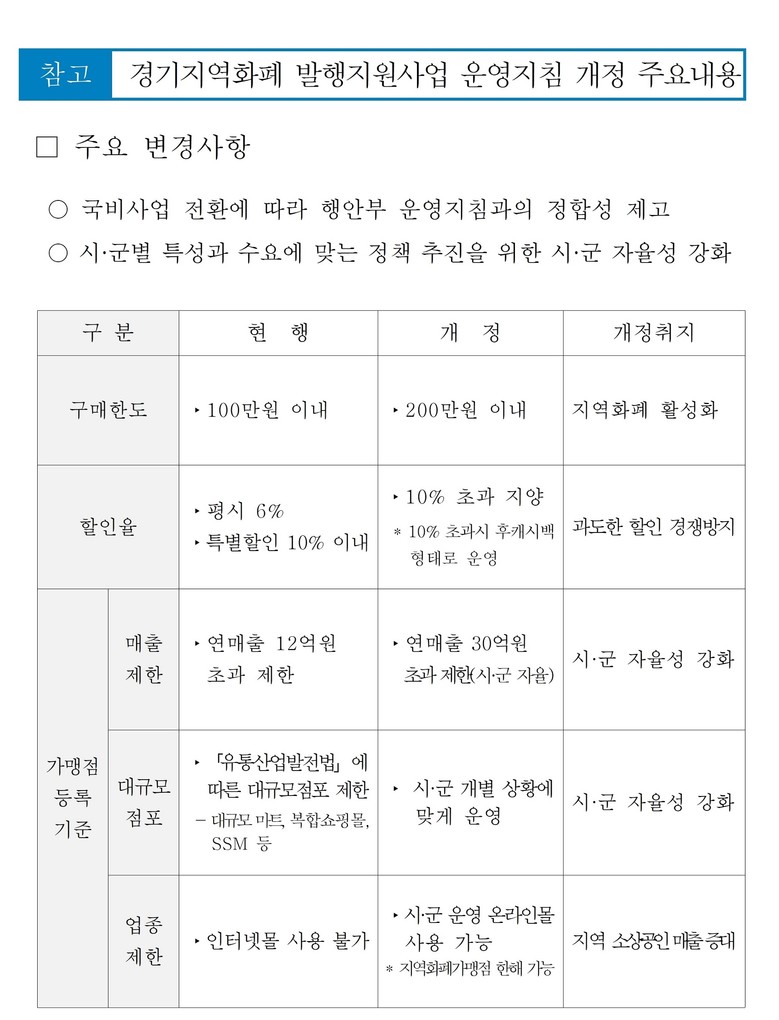 경기지역화폐 운영지침 개정…시군 자율...