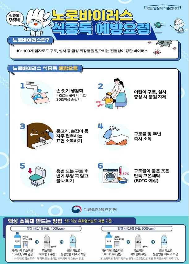 겨울철 식중독 발생 절반이 노로바이러...