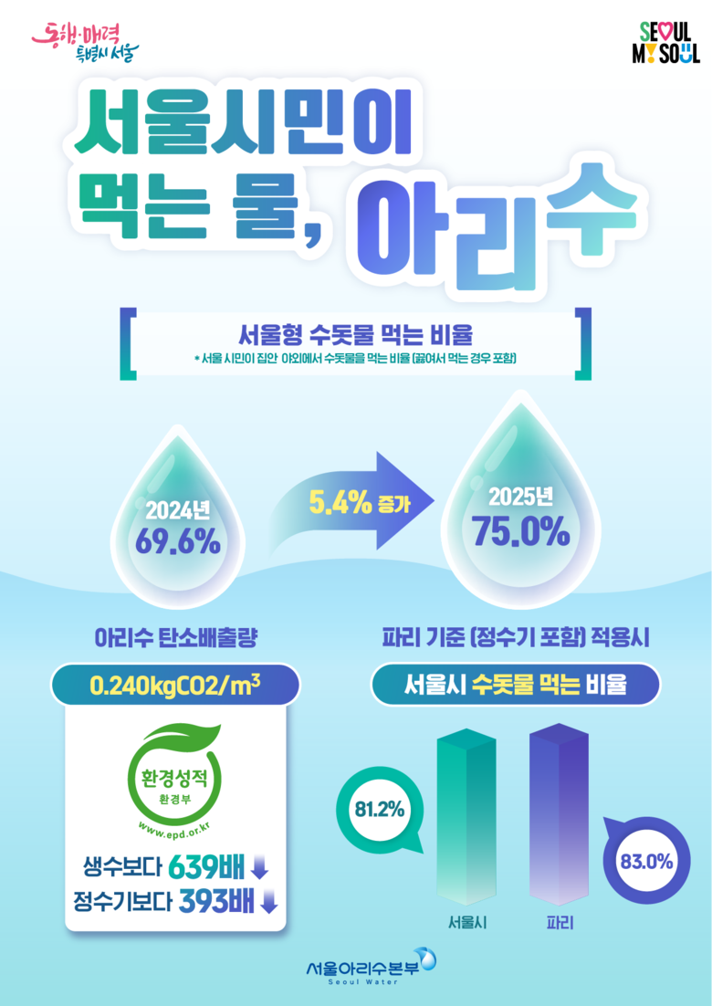 서울시민 75% 