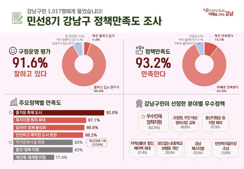 강남구정 91% “잘하고 있다” 평가...
