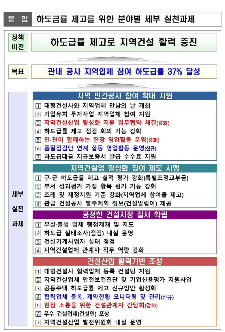 울산시, ‘2026년 지역건설산업 활...