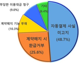 서울시, 헬스장 이용권 계약 전 