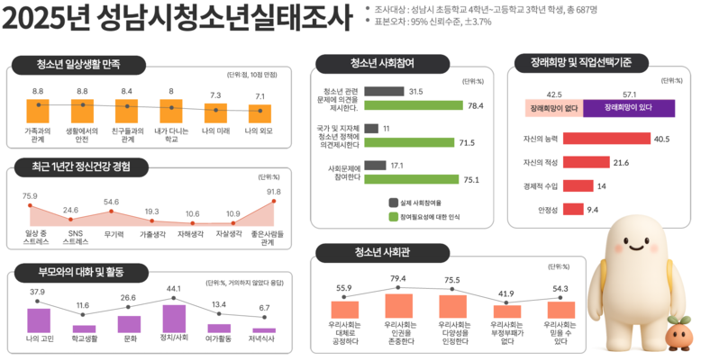 성남시청소년청년재단,성남시청소년실태조...