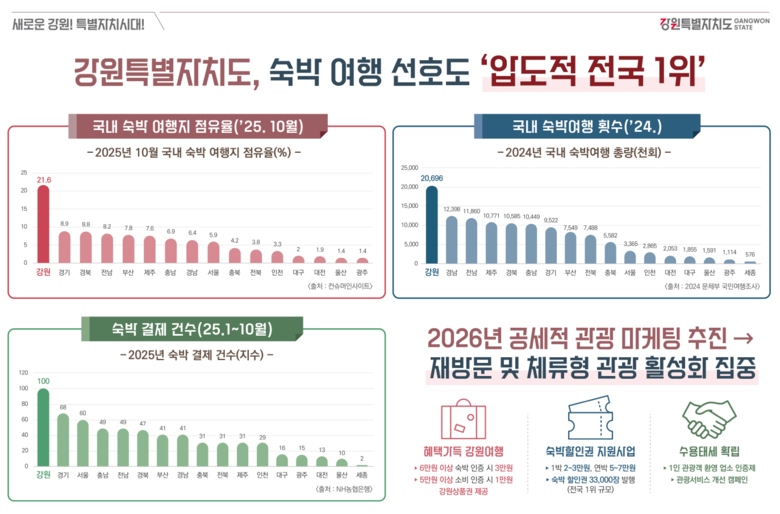 강원특별자치도, 국내 숙박여행 선호도...