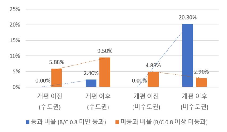서울시, "예타 제도 개선, 강북 전...