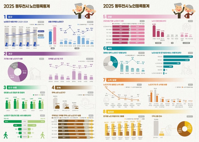 동두천시, 2025년 노인등록통계 결...