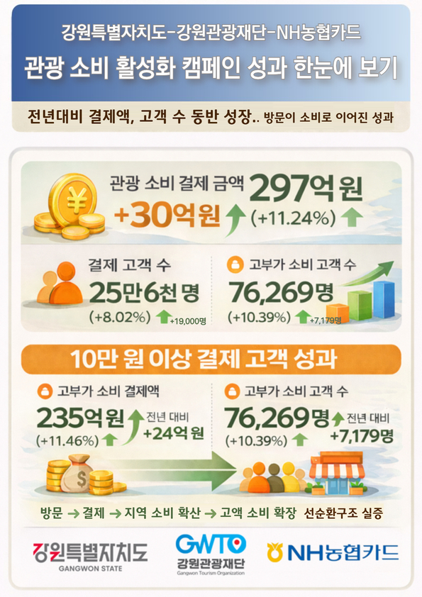 여행이 소비로, 소비가 지역 활력으로...