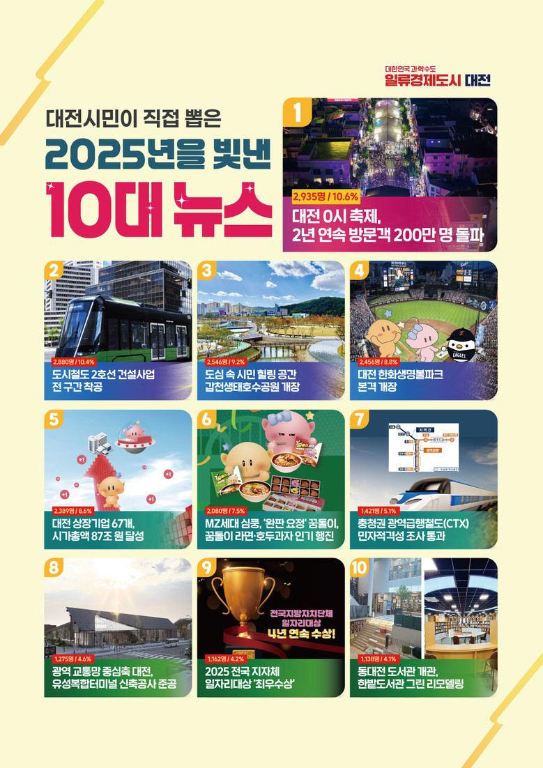 시민이 선정한 2025년 최고의 뉴스...