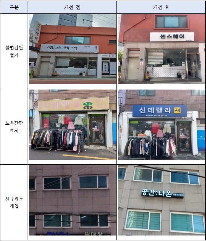 구로구, 2025년 자율적 간판개선 ...