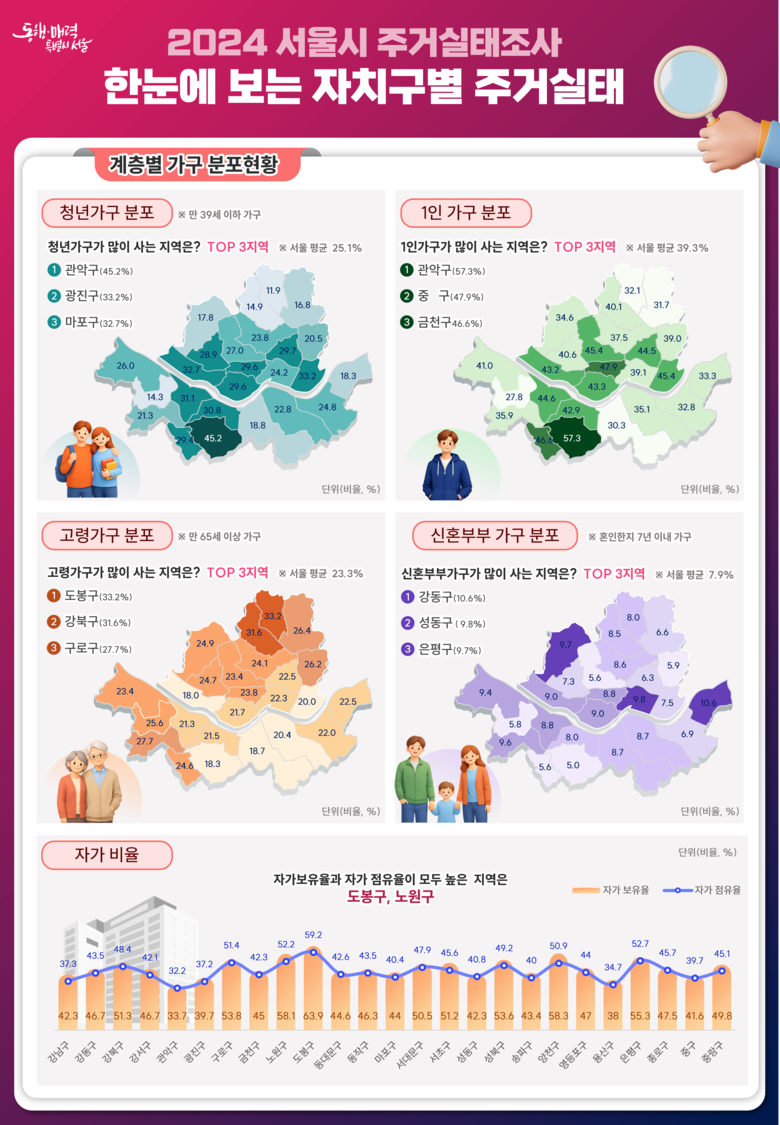 서울시민 주거여건 개선됐다… 평균거주...