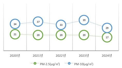 충북보건환경연구원, 2024년 대기질...