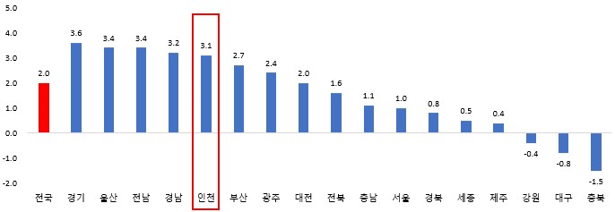 인천시, 최근 3년 평균 경제성장률 ...