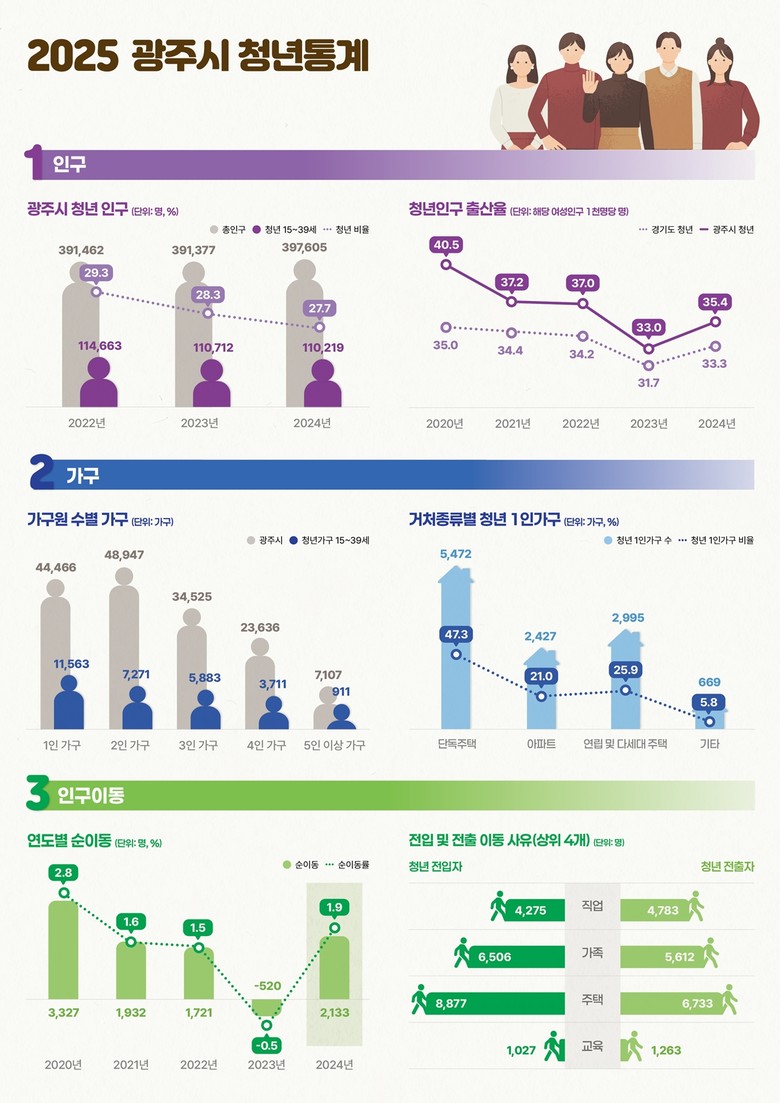 광주시, 경기도 최초 ‘청년 통계’ ...