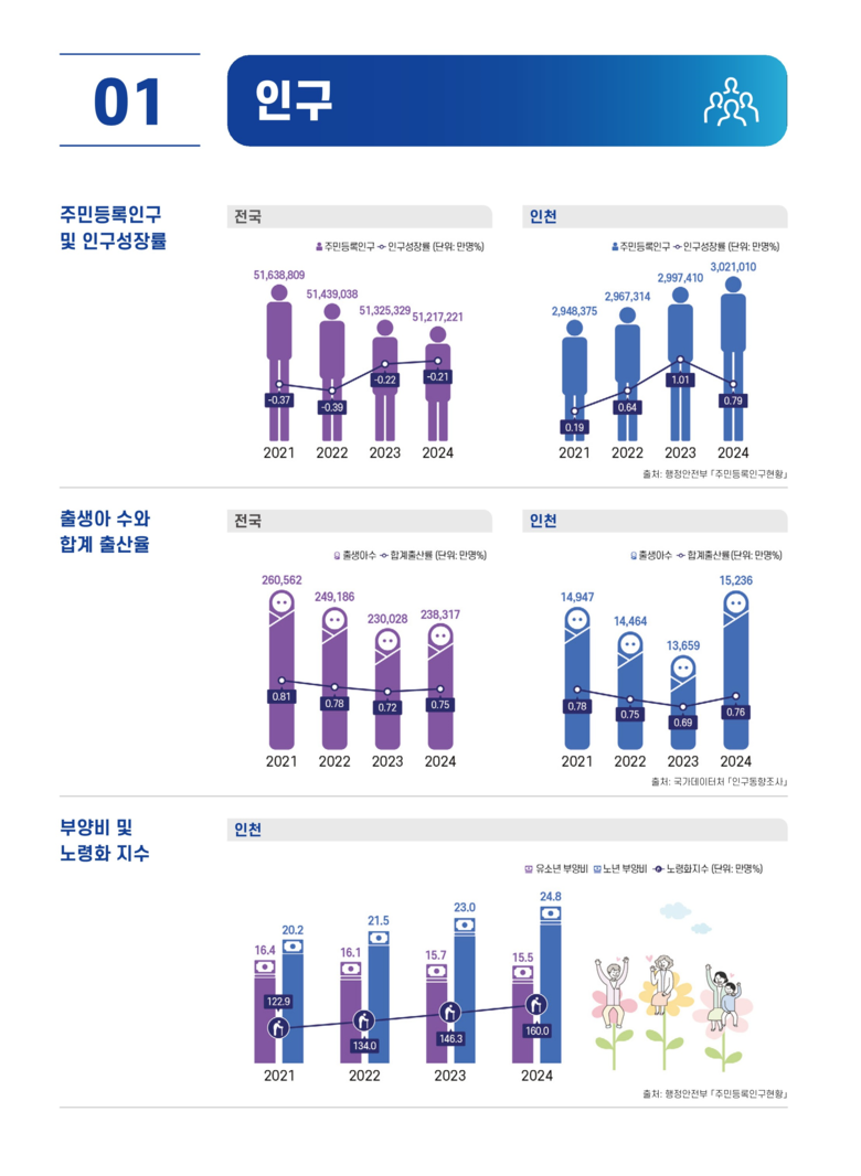 인천시 삶의 만족도, 지역사회 소속감...