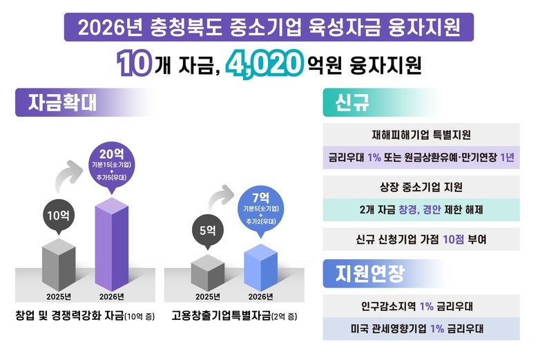 충북도, 2026년 중소기업육성자금 ...