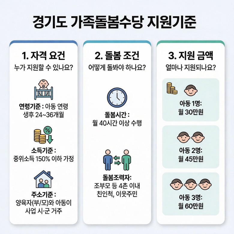 경기도, 2026년 가족돌봄수당 14...