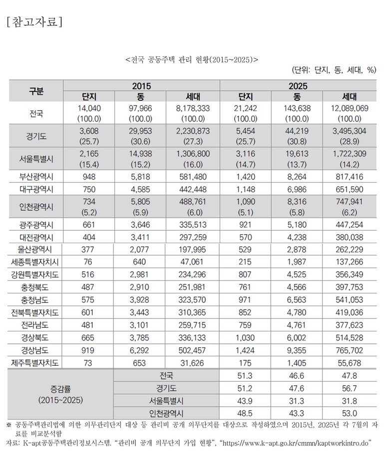 경기연구원, 공동주택관리지원센터 설치...