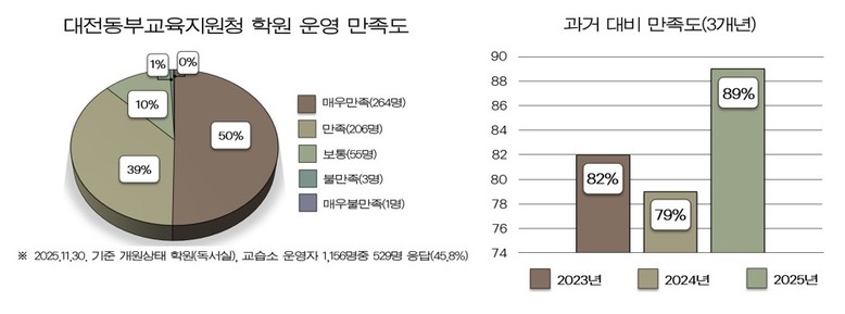 학원·교습소 운영자 만족도 89% ....