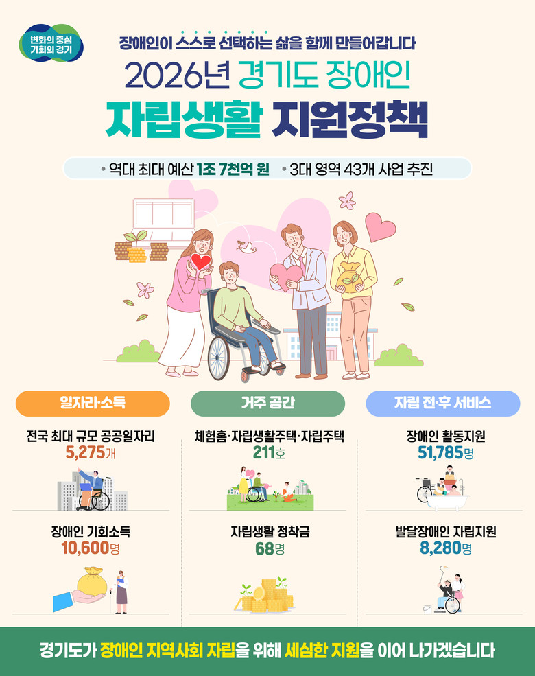 경기도, 장애인 자립에 역대 최대 1...
