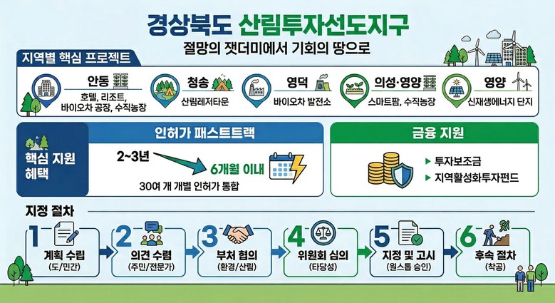 경북도, 산불 피해지를 기회의 땅으로...