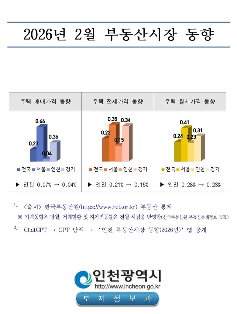 인천 주택시장 상승 흐름 이어지나, ...