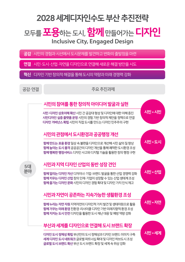 박형준 시장, “디자인 도시 도약 본...